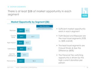 D. DONOR SEGMENTS


 There is at least $5B of market opportunity in each
 segment

       Market Opportunity by Segment ($B)
                                                                       New Donations
                                                                     Switchable Donations     Sufficient market opportunity
    Repayer             $3.4           $2.2
                                                                                               exists in each segment

       Casual
                         $4.0                       $5.9                                      Faith Based and Repayer are
       Giver
                                                                                               the most loyal segments (93%
                                                                                               vs. 86% overall)
High Impact            $3.0            $3.0

                                                                                              The least loyal segments are
 Faith Based             $4.0              $2.6                                                Casual Givers & See the
                                                                                               Difference (80%)
   See the
  Difference
                   $1.6          $3.5                                                         The Personal Ties switching
                                                                                               opportunity is driven by the
Personal Ties          $3.3                            $8.4                                    high current donation per
                                                                                               person

M AY 2 0 1 0    H O P E C O N S U LT I N G C O N F I D E N T I A L                                                             25
 