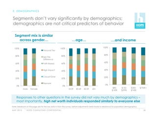 E. DEMOGRAPHICS


 Segments don’t vary significantly by demographics;
 demographics are not critical predictors of behavior

   Segment mix is similar
     across gender…                                                             …age…                             …and income
                                                                                                           100%
  100%                                                            100%
                                         Personal Ties

                                                                                                           80%
    80%                                  See the                       80%
                                         Difference
                                                                                                           60%
    60%                                  Faith Based                   60%


                                         High Impact                                                       40%
    40%                                                                40%

                                         Casual Giver                                                      20%
    20%                                                                20%

                                         Repayer
                                                                                                            0%
     0%                                                                0%
                                                                                                                   $80-   $150-     $300-     $750K+
               Male    Female                                                18-39   40-49   50-59   60+
                                                                                                                  $149K   $299K     $749K


     Responses to other questions in the survey did not vary much by demographics –
     most importantly, high net worth individuals responded similarly to everyone else
Note: breakouts on this page are for the raw data in from the survey, before adjustments were made to rebalance for population demographics

M AY 2 0 1 0      H O P E C O N S U LT I N G C O N F I D E N T I A L                                                                             26
 