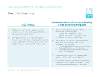 I N C R E A S I N G D O N AT I O N S T O H I G H P E R F O R M I N G N O N P R O F I T S



 Executive Summary


                                                                       Recommendations – To Increase Funding
                           Key Findings                                    to High Performing Nonprofits

 A.    While donors say they care about nonprofit                       A.    There are three primary opportunities to
       performance, very few actively donate to the                           improve the quality of giving:
       highest performing nonprofits                                          1.  Closing the “care vs. act” gap
                                                                              2.  Closing the “quality information” gap
                                                                              3.  Closing the “good vs. best” gap
 B.    Changing this behavior will be difficult given
       donors’ varied motivations for giving, their loyalty             B.    The “Care vs. Act” and “Quality Information”
       to the nonprofits to which they give, and the fact                     gaps are the top priorities and can be
       that they believe that nonprofits perform well                         addressed concurrently by
                                                                              1.  Providing simple information donors will use
                                                                              2.  Pushing information to the donors
                                                                              3.  Building broad awareness around some
                                                                                   select key messages

                                                                        C.    The opportunity to close the “Good vs. Best”
                                                                              gap lies with the High Impact segment

                                                                        D.    Foundations can also help direct more capital
                                                                              to high performing nonprofits by helping them
                                                                              to develop superior fundraising capabilities


M AY 2 0 1 0   H O P E C O N S U LT I N G C O N F I D E N T I A L                                                                36
 