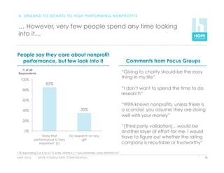 A . D E M A N D T O D O N AT E T O H I G H P E R F O R M I N G N O N P R O F I T S


 … However, very few people spend any time looking
 into it…


People say they care about nonprofit
  performance, but few look into it                                                       Comments from Focus Groups
   % of all
 Respondents                                                                            “Giving to charity should be the easy
   100%
                                                                                        thing in my life”
                        85%
     80%                                                                                “I don’t want to spend the time to do
                                                                                        research”
     60%
                                                                                        “With known nonprofits, unless there is
     40%                                                   35%                          a scandal, you assume they are doing
                                                                                        well with your money”
     20%
                                                                                        “[Third party validation]…would be
      0%                                                                                another layer of effort for me. I would
                    State that                  Do research on any                      have to figure out whether the rating
               performance is "very                     gift
                  important" (1)                                                        company is reputable or trustworthy”

1. % responding 5 or 6 on a 1-6 scale, where 6 = “I pay extremely close attention to”
M AY 2 0 1 0     H O P E C O N S U LT I N G C O N F I D E N T I A L                                                               38
 