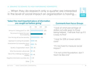 A . D E M A N D T O D O N AT E T O H I G H P E R F O R M I N G N O N P R O F I T S


 … When they do research only a quarter are interested
 in the level of social impact an organization is having…

“Select the most important piece of information
         you sought out before giving”                                              Comments from Focus Groups
                                                0%          10%     20%     30%
                                                                                  “I look at what percentage of
   Amount to "doing good" (vs. OH)                                         25%    dollars actually goes to those
      The amount of good the org is
                                                                                  being helped. I will look that up if it
                                                                           24%
                    accomplishing                                                 is easy to find”
  How the org will use the donation                                  18%
                                                                                  “I look for 25% or lower admin
  Approach to solving the problem                             8%
                                                                                  costs”
 Endorsement by trustworthy org or
                                                             7%
                           person
                                                                                  “It’s too hard to measure social
       Quality of organization's team                     5%
                                                                                  impact”
     What the donation will provide                      4%

  Size of the challenge org trying to
                                                                                  “I’m not a mini-foundation; don’t
                            address
                                                         4%                       treat me like one”
Negative information (scandal, etc)                    2%

                                       Other         1%


M AY 2 0 1 0   H O P E C O N S U LT I N G C O N F I D E N T I A L                                                       39
 