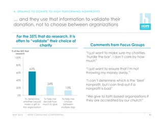 A . D E M A N D T O D O N AT E T O H I G H P E R F O R M I N G N O N P R O F I T S


 … and they use that information to validate their
 donation, not to choose between organizations

    For the 35% that do research, it is
    often to “validate” their choice of
                  charity                                                         Comments from Focus Groups
% of the 35% that
    research                                                                    “I just want to make sure my charities
   100%                                                                         ‘hurdle the bar’, I don’t care by how
                                                                                much”
    80%
                    63%                                                         “I just want to ensure that I’m not
    60%                                                                         throwing my money away.”

    40%                                                                         “I can’t determine which is the ‘best’
                                             24%                                nonprofit, but I can find out if a
    20%                                                                13%      nonprofit is bad”

     0%                                                                         “We give to faith based organizations if
                 To determine    To help me                     To help me
               whether I would decide how                         choose        they are accredited by our church”
                make a gift to much to give                      between
               this organization                                multiple orgs


M AY 2 0 1 0      H O P E C O N S U LT I N G C O N F I D E N T I A L                                                       40
 