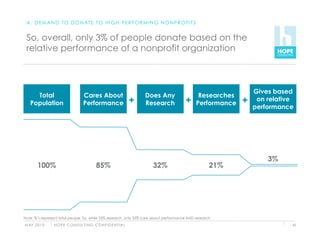 A . D E M A N D T O D O N AT E T O H I G H P E R F O R M I N G N O N P R O F I T S


 So, overall, only 3% of people donate based on the
 relative performance of a nonprofit organization



                                                                                                                Gives based
     Total                          Cares About                          Does Any              Researches
   Population                       Performance                      +   Research       +     Performance   +    on relative
                                                                                                                performance




                                                                                                                    3%
       100%                                  85%                           32%                       21%




Note: %’s represent total people. So, while 35% research, only 32% care about performance AND research
M AY 2 0 1 0    H O P E C O N S U LT I N G C O N F I D E N T I A L                                                         41
 
