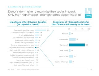 B . B A R R I E R S T O C H A N G I N G B E H AV I O R


 Donor’s don’t give to maximize their social impact.
 Only the “High impact” segment cares about this at all

    Importance of Key Drivers of Donation                                              Importance of “Organization is Better
           (for population overall)                                                  Than Others at Addressing Social Issues”

                                                                                                             0%         5%       10%     15%
           Care deeply about the cause                                         33%

       Cause impacted me / loved one                                     12%
                                                                                                 Repayer          1%
                       Fit with religious beliefs                       11%

          Org established and respected                                 9%
                                                                                             Casual Giver                   5%
                 Org works in my community                          7%

                 Familiar with org/leadership                       7%

       Focus on underserved social issue                          5%                          High Impact                              12%

  Org better at addressing social issues                         4%

   Org is small - gift makes a difference                        4%                           Faith Based         1%
          Friend/Family asked me to give                        2%

     I will be recognized or appreciated                       1%
                                                                                             Personal Ties             3%
         In social or professional network                     1%

                   Easy to give through work                   1%
                                                                                        See the Difference         2%
    Enjoy benefits (social events, gifts…)                    1%

               Try to support friend's charities              1%


M AY 2 0 1 0       H O P E C O N S U LT I N G C O N F I D E N T I A L                                                                          43
 