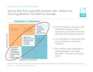B . B A R R I E R S T O C H A N G I N G B E H AV I O R


                   Donors feel that nonprofits perform well – there is no
                   ‘burning platform’ for them to change

                              Importance vs. Performance1

                                                                                 •  Ease of
                                                 •  How org will                    donating          For the most part, we see a high
                       •  Too frequent
                          solicitations
                                                    use donation                 •  Leadership         correlation between what
                                                 •  % of $ to OH                    quality            donors say is important and how
                                                                                 •  Effectiveness
                                                                                                       well they feel nonprofits perform
Importance to Donors




                                                 •  Direct use
                                                 •  Regular reports              •  Prompt and        This correlation is more stark than
                                                 •  Endorsements                    sincere
                                                 •  Can get                         thanks
                                                                                                       one would see in most other
                                                    involved                                           industries
                       •  Innovative
                          Approach                                                                    This creates a big challenge to
                       •  Contact w/                                                                   getting people to do more
                          beneficiaries
                       •  Social events                                                                research -- they see no need to
                       •  Gifts                                                                        do so
                       •  Recognition
                                         Performance of Nonprofits

          1. Donors were asked to rate the importance of various elements of giving, and the performance of the nonprofits to which they donated, on 1-6 scale

              M AY 2 0 1 0       H O P E C O N S U LT I N G C O N F I D E N T I A L                                                                              44
 