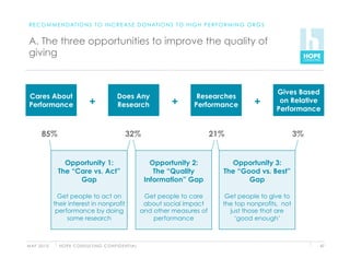 R E C O M M E N D AT I O N S T O I N C R E A S E D O N AT I O N S T O H I G H P E R F O R M I N G O R G S


 A. The three opportunities to improve the quality of
 giving


                                                                                                                  Gives Based
 Cares About                                          Does Any                         Researches
 Performance                        +                 Research                 +      Performance         +        on Relative
                                                                                                                  Performance


        85%                                                32%                                21%                         3%


                  Opportunity 1:                                         Opportunity 2:           Opportunity 3:
                The “Care vs. Act”                                        The “Quality          The “Good vs. Best”
                      Gap                                              Information” Gap                Gap

                 Get people to act on                                  Get people to care        Get people to give to
               their interest in nonprofit                             about social impact      the top nonprofits, not
                performance by doing                                  and other measures of       just those that are
                    some research                                         performance               ‘good enough’



M AY 2 0 1 0     H O P E C O N S U LT I N G C O N F I D E N T I A L                                                            47
 