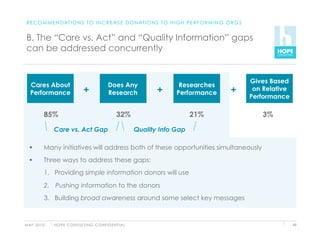 R E C O M M E N D AT I O N S T O I N C R E A S E D O N AT I O N S T O H I G H P E R F O R M I N G O R G S


 B. The “Care vs. Act” and “Quality Information” gaps
 can be addressed concurrently


                                                                                                             Gives Based
   Cares About                                      Does Any                      Researches
   Performance                     +                Research               +     Performance        +         on Relative
                                                                                                             Performance

           85%                                            32%                          21%                      3%

               Care vs. Act Gap                                     Quality Info Gap

          Many initiatives will address both of these opportunities simultaneously
          Three ways to address these gaps:
           1.  Providing simple information donors will use

           2.  Pushing information to the donors
           3.  Building broad awareness around some select key messages



M AY 2 0 1 0   H O P E C O N S U LT I N G C O N F I D E N T I A L                                                           49
 