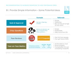 R E C O M M E N D AT I O N S T O I N C R E A S E D O N AT I O N S T O H I G H P E R F O R M I N G O R G S



 B1. Provide Simple Information – Some Potential Ideas


                                                                                Example                                Rationale
                                                                                                                 •  Simple
                                                                                We are a “Best Buy               •  Validating
         Seal of Approval                                                       Charity”                         •  Bar can be set as high
                                                                                                                    as one wants

                                                                                Before you donate, ask           •  Simple
          3 Key Questions                                                       your nonprofit these             •  Marketable
                                                                                three questions …                •  Help move from OH


                                                                                                                 •  Get info from people
               Peer Reviews                                                                                      •  Can get heavy traffic



                                                                                           Last Year This Year
                                                                                                                 •  Achievable by most
                                                                                                                 •  Shows progress
    Year-on-Year Metrics                                         Entrepreneurs Assisted
                                                                 Income from Enterprises
                                                                                              300
                                                                                             $1.3M
                                                                                                        450
                                                                                                       $3.2M     •  Comparable info w/o
                                                                                                                    comparing nonprofits


M AY 2 0 1 0    H O P E C O N S U LT I N G C O N F I D E N T I A L                                                                       51
 