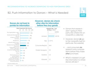 R E C O M M E N D AT I O N S T O I N C R E A S E D O N AT I O N S T O H I G H P E R F O R M I N G O R G S



 B2. Push Information to Donors – What is Needed


                                                                  However, donors do check
      Donors do not look to                                        other sites for information
      portals for information                                       before they buy goods
                     Most Important Info Source                                    Website Hits / Last        Donors that research
                         0% 5% 10% 15% 20%                                          30 Days (‘000s)1
                                                                                                               aren’t going to third-
                                                                                       0           500000
The organization’s web-
                    site
                                                      16%                                                      party sites where info on
Employee/Volunteer at
                                                    14%                                                        nonprofits is collected
                 the NP                                                    Amazon                  369100
      A friend or family
                                                   14%
               member                                                                                         However, donors do go
               Beneficiary                     11%                             Yelp        37775               to the nonprofits itself (in
   Internet search (e.g.,
                 Google)
                                             10%                                                               particular, the website)
Website that has info on
                                             10%                  Consumer Reports         5041
               many NPs
      Presentation at an
                                          8%                                                                  …and consumers do
       event I attended
 E-mails or mailings from                                          Charity Navigator       737                 research and compare
                                     4%
                  the NP                                                                                       items before they make
                    Other            4%
                                                                                                               other purchases
     Grant proposal or                                                     Guidstar        612
                                     4%
          annual report
     TV news report or
   media article/video
                                    3%                                                                        What is needed is to get
   Advisor (e.g., lawyer,                                                  Givewell        131
                                                                                                               the information to where
                                  2%
      financial advisor)
                                                                                                               donors will see it
1. Source: Alexa.com
M AY 2 0 1 0       H O P E C O N S U LT I N G C O N F I D E N T I A L                                                                         53
 
