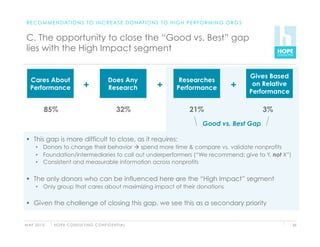 R E C O M M E N D AT I O N S T O I N C R E A S E D O N AT I O N S T O H I G H P E R F O R M I N G O R G S


 C. The opportunity to close the “Good vs. Best” gap
 lies with the High Impact segment


                                                                                                             Gives Based
   Cares About                                      Does Any               Researches
   Performance                     +                Research        +     Performance               +         on Relative
                                                                                                             Performance

           85%                                            32%                   21%                             3%
                                                                                       Good vs. Best Gap

   This gap is more difficult to close, as it requires:
      •  Donors to change their behavior  spend more time & compare vs. validate nonprofits
      •  Foundation/intermediaries to call out underperformers (“We recommend: give to Y, not X”)
      •  Consistent and measurable information across nonprofits


   The only donors who can be influenced here are the “High Impact” segment
      •  Only group that cares about maximizing impact of their donations

   Given the challenge of closing this gap, we see this as a secondary priority


M AY 2 0 1 0   H O P E C O N S U LT I N G C O N F I D E N T I A L                                                           56
 