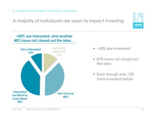 A . U N D E R LY I N G I N T E R E S T I N I M PA C T I N V E S T I N G



 A majority of individuals are open to impact investing


   ~50% are interested, and another
  40% have not closed out the idea…

          Very Interested                            Not at all              ~50% are interested
                10%                                 interested
                                                       13%
                                                                             87% have not closed out
                                                                              the idea

                                                                             Even though only 12%
                                                                              have invested before


 Interested
                                                            Not Yet Sure
but Want to
                                                                40%
Learn More
    38%

M AY 2 0 1 0   H O P E C O N S U LT I N G C O N F I D E N T I A L                                       62
 
