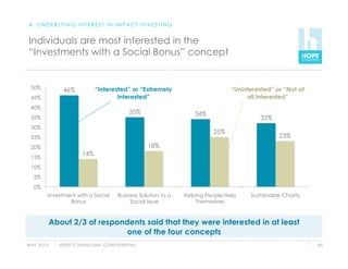 A . U N D E R LY I N G I N T E R E S T I N I M PA C T I N V E S T I N G


 Individuals are most interested in the
 “Investments with a Social Bonus” concept


  50%              46%                  “Interested” or “Extremely                               “Uninterested” or “Not at
  45%                                           Interested”                                           all Interested”
  40%
                                                              35%                  34%
  35%                                                                                                      32%
  30%
                                                                                          25%
  25%                                                                                                            23%
  20%                                                                 18%
                                14%
  15%
  10%
   5%
   0%
           Investment with a Social                    Business Solution to a   Helping People Help    Sustainable Charity
                   Bonus                                    Social Issue            Themselves



               About 2/3 of respondents said that they were interested in at least
                                   one of the four concepts
M AY 2 0 1 0     H O P E C O N S U LT I N G C O N F I D E N T I A L                                                          63
 