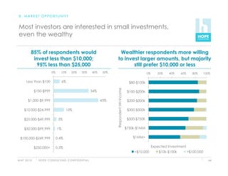 B. MARKET OPPORTUNITY


 Most investors are interested in small investments,
 even the wealthy

           85% of respondents would                                                   Wealthier respondents more willing
            invest less than $10,000;                                                to invest larger amounts, but majority
             95% less than $25,000                                                          still prefer $10,000 or less
                             0%        10%       20%       30%        40%    50%                                        0%      20%   40%     60%      80%      100%

       Less than $100                  6%                                                                   $80-$100k




                                                                                   Respondent HH Income
               $100-$999                                              34%                                  $100-$200k

        $1,000-$9,999                                                       43%                            $200-$300k

     $10,000-$24,999                       10%                                                             $300-$500k

     $25,000-$49,999                3%                                                                     $500-$750K

     $50,000-$99,999              1%                                                                      $750k-$1MM

  $100,000-$249,999               0.4%                                                                        $1MM+


               $250,000+          0.3%                                                                                       Expected Investment
                                                                                                               <$10,000          $10k-$100k         >$100,000

M AY 2 0 1 0     H O P E C O N S U LT I N G C O N F I D E N T I A L                                                                                                64
 