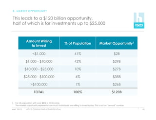 B. MARKET OPPORTUNITY


 This leads to a $120 billion opportunity,
 half of which is for investments up to $25,000



                Amount Willing
                                                                     % of Population        Market Opportunity1
                  to Invest

                        <$1,000                                           41%                              $2B

                $1,000 - $10,000                                          43%                             $29B

               $10,000 - $25,000                                          10%                             $27B

               $25,000 - $100,000                                          4%                             $35B

                     >$100,000                                             1%                             $26B

                          TOTAL                                          100%                            $120B

1.  For US population with over $80k in HH income.
    The market opportunity represents how much individuals are willing to invest today. This is not an “annual” number
M AY 2 0 1 0    H O P E C O N S U LT I N G C O N F I D E N T I A L                                                       65
 