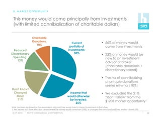 B. MARKET OPPORTUNITY


 This money would come principally from investments
 (with limited cannibalization of charitable dollars)

                      Charitable
                      Donations:                                                                  56% of money would
                                                                        Current
                        10%
                                                                      portfolio of                 come from investments
  Reduced                                                            investments:
Discretionary                                                            30%
                                                                                                  23% of money would be
 Spending:                                                                                         new to an investment
    13%
                                                                                                   advisor or broker
                                                                                                   (charitable donations +
                                                                                                   discretionary spend)

                                                                                                  The risk of cannibalizing
                                                                                                   charitable donations
                                                                                                   seems minimal (10%)
Don’t Know/
 Changed                                                              Income that                 We excluded the 21%
  Mind:                                                              would otherwise               “don’t know” from the
   21%                                                                be invested:
                                                                                                   $120B market opportunity1
                                                                          26%
Note: Numbers are based on the respondents who said they would invest in impact investments in the future.
1. We ‘zeroed out’ those who didn’t know where the money would come from (18%), or changed their mind and said they wouldn’t invest (3%)
M AY 2 0 1 0    H O P E C O N S U LT I N G C O N F I D E N T I A L                                                                         66
 