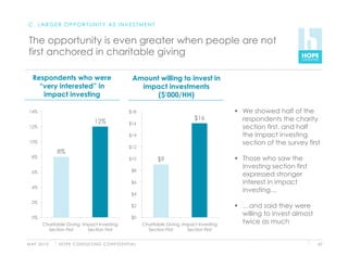 C. LARGER OPPORTUNITY AS INVESTMENT


 The opportunity is even greater when people are not
 first anchored in charitable giving

   Respondents who were                                            Amount willing to invest in
     “very interested” in                                            impact investments
      impact investing                                                   ($’000/HH)

 14%                                                             $18                                            We showed half of the
                                                                                                $16              respondents the charity
                                           12%                   $16
 12%                                                                                                             section first, and half
                                                                 $14                                             the impact investing
 10%                                                                                                             section of the survey first
                                                                 $12
                   8%
  8%                                                             $10           $9                               Those who saw the
                                                                                                                 investing section first
  6%                                                               $8
                                                                                                                 expressed stronger
                                                                   $6                                            interest in impact
  4%
                                                                                                                 investing…
                                                                   $4
  2%
                                                                   $2                                           …and said they were
   %    Donors          % Donations1                                                                             willing to invest almost
  0%                                                               $0
        22%                  xx%
        Charitable Giving Impact Investing                               Charitable Giving Impact Investing
                                                                                                                 twice as much
               Section First          Section First                        Section First     Section First


M AY 2 0 1 0        H O P E C O N S U LT I N G C O N F I D E N T I A L                                                                      67
 