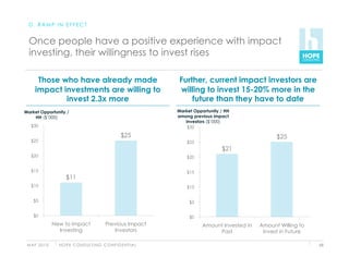 D. RAMP IN EFFECT


  Once people have a positive experience with impact
  investing, their willingness to invest rises

      Those who have already made                                       Further, current impact investors are
     impact investments are willing to                                  willing to invest 15-20% more in the
             invest 2.3x more                                               future than they have to date
Market Opportunity /                                                   Market Opportunity / HH
    HH ($’000)                                                         among previous impact
                                                                          investors ($’000)
   $30                                                                     $30
                                                         $25                                                 $25
   $25                                                                     $25
                                                                                          $21
   $20                                                                     $20


   $15                                                                     $15
                      $11
   $10                                                                     $10


    $5                                                                      $5


    $0                                                                      $0
                New to Impact                  Previous Impact                    Amount Invested in   Amount Willing to
                  Investing                       Investors                            Past             Invest in Future

 M AY 2 0 1 0     H O P E C O N S U LT I N G C O N F I D E N T I A L                                                       68
 