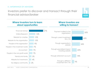 E . I M P O R TA N C E O F A D V I S O R S


  Investors prefer to discover and transact through their
  financial advisor/broker

           Where investors turn to learn                                                Where investors are
              about opportunities                                                        willing to transact

                   Financial Advisor                                    27%       Payment mailed to the
                                                                                          organization                        50%
                   Online Research                               12%
                Website for charities                         10%             Through current investment
                                                                                                 firm / FA                45%
  Website for the organization                                10%
   People at the organization                                9%                    Though organization's
                                                                                               website                  34%
People in the investment world                             7%
                                                                              Through specialized impact
                        Accountant                        7%                            investing website         20%
 People in the non-profit world                           7%
                  Friends and family                    5%                    Through retirement account      18%

        Website for investments                         4%
                                                                                      Through a different
                                                                                     investment firm / FA    9%
        My religious community                       2%

 M AY 2 0 1 0      H O P E C O N S U LT I N G C O N F I D E N T I A L                                                               69
 