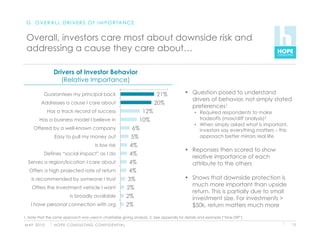 G . O V E R A L L D R I V E R S O F I M P O R TA N C E


 Overall, investors care most about downside risk and
 addressing a cause they care about…

                 Drivers of Investor Behavior
                    (Relative Importance)

           Guarantees my principal back                                             21%     Question posed to understand
                                                                                             drivers of behavior, not simply stated
         Addresses a cause I care about                                            20%
                                                                                             preferences1
               Has a track record of success                                 12%                •  Required respondents to make
        Has a business model I believe in                                   10%                    tradeoffs (max/diff analysis)2
                                                                                                •  When simply asked what is important,
     Offered by a well-known company                                      6%                       investors say everything matters – this
                  Easy to pull my money out                              5%                        approach better mirrors real life
                                              Is low risk                4%
                                                                                            Reponses then scored to show
           Defines “social impact” as I do                               4%
                                                                                             relative importance of each
  Serves a region/location I care about                                 4%                   attribute to the others
   Offers a high projected rate of return                               4%
    Is recommended by someone I trust                                   3%                  Shows that downside protection is
                                                                                             much more important than upside
    Offers the investment vehicle I want                               2%
                                                                                             return. This is partially due to small
                             Is broadly available                      2%                    investment size. For investments >
    I have personal connection with org                                2%                    $50k, return matters much more

1. Note that the same approach was used in charitable giving analysis. 2. See appendix for details and example (“Max Diff”)

M AY 2 0 1 0      H O P E C O N S U LT I N G C O N F I D E N T I A L                                                                         71
 