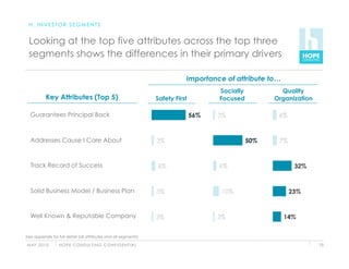 H. INVESTOR SEGMENTS


 Looking at the top five attributes across the top three
 segments shows the differences in their primary drivers

                                                                                  Importance of attribute to…
                                                                                            Socially           Quality
           Key Attributes (Top 5)                                      Safety First         Focused          Organization

  Guarantees Principal Back                                                           56%   3%                6%



  Addresses Cause I Care About                                         3%                              50%    7%


  Track Record of Success                                              6%                   6%                      32%



  Solid Business Model / Business Plan                                 3%                    10%                   23%


  Well Known & Reputable Company                                       3%                   3%                  14%


See appendix for full detail (all attributes and all segments)

M AY 2 0 1 0      H O P E C O N S U LT I N G C O N F I D E N T I A L                                                        73
 