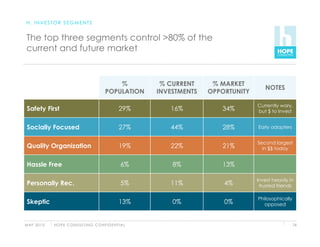 H. INVESTOR SEGMENTS


 The top three segments control >80% of the
 current and future market


                                                      %              % CURRENT     % MARKET
                                                                                                   NOTES
                                                  POPULATION        INVESTMENTS   OPPORTUNITY

                                                                                                Currently wary,
 Safety First                                               29%        16%           34%        but $ to Invest


 Socially Focused                                           27%        44%           28%        Early adopters


                                                                                                Second largest
 Quality Organization                                       19%        22%           21%          in $$ today


 Hassle Free                                                 6%         8%           13%

                                                                                                Invest heavily in
 Personally Rec.                                             5%        11%            4%         trusted friends

                                                                                                Philosophically
 Skeptic                                                    13%         0%            0%           opposed



M AY 2 0 1 0   H O P E C O N S U LT I N G C O N F I D E N T I A L                                                 74
 