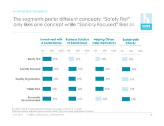 H. INVESTOR SEGMENTS


 The segments prefer different concepts: “Safety First”
 only likes one concept while “Socially Focused” likes all


                                   Investment with                     Business Solution       Helping Others           Sustainable
                                    a Social Bonus                      to Social Issue       Help Themselves             Charity

                                    0%          50%        100%         0%    50%    100%          0%   50%     100%   0%   50%     100%


                  Safety First                      49%                       31%                       24%                 30%


         Socially Focused                             55%                      44%                        46%                 45%


    Quality Organization                             53%                       39%                        47%               36%


                 Hassle Free                       45%                         42%                        44%               35%


              Personally
                                                   47%                         41%                      32%                  43%
          Recommended


%’s refer to the % of respondents that rated a concept a 5 or 6 on a 1-6 scale.
Dark blue shading indicates higher levels of interest; light blue shows lower levels of interest
M AY 2 0 1 0      H O P E C O N S U LT I N G C O N F I D E N T I A L                                                                       75
 