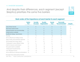 H. INVESTOR SEGMENTS


 And despite their differences, each segment (except
 Skeptics) prioritizes the same five barriers


                       Rank order of the importance of each barrier to each segment
                                                      Safety           Socially     Quality      Hassle     Personally
                                                       First           Focused    Organization    Free    Recommended    Skeptic

Lack of track record                                      1               2            1           2           2           2
Don't know where to find                                  4               1            2           1           1           14
Advisors/brokers not recommending                         5               4            5           3           4           9
Limited advice available                                  2               3            4           4           3           8
Insufficient ratings / benchmarks                         3               5            3           5           5           5
Too risky                                                 6               11           7           10          9           2
Not as effective at making money                          7               9            6           7           11          4
Keep charity and investment separate                      9               7            9           9           8           1
Not enough time to learn about                            8               8            8           8           6           11
"Doing good" means different things                       10              6            12          6           6           6
Hard to measure social impact                             11              10           11          11          10          7
Few good options available                                12              12           10          12          12          15
"Doing good" should be easy                               13              13           13          13          13          10
Low "feel good" factor                                    14              14           14          14          14          13
Not as effective at solving social problems               15              15           15          15          14          12

See page 70 for overall ranking of barriers
M AY 2 0 1 0      H O P E C O N S U LT I N G C O N F I D E N T I A L                                                               76
 