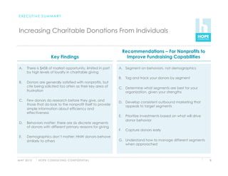 EXECUTIVE SUMMARY



 Increasing Charitable Donations From Individuals


                                                                          Recommendations – For Nonprofits to
                           Key Findings                                     Improve Fundraising Capabilities

 A.    There is $45B of market opportunity, limited in part         A.  Segment on behaviors, not demographics
       by high levels of loyalty in charitable giving
                                                                    B.  Tag and track your donors by segment
 B.    Donors are generally satisfied with nonprofits, but
       cite being solicited too often as their key area of          C.  Determine what segments are best for your
       frustration                                                      organization, given your strengths

 C.    Few donors do research before they give, and                 D.  Develop consistent outbound marketing that
       those that do look to the nonprofit itself to provide            appeals to target segments
       simple information about efficiency and
       effectiveness
                                                                    E.  Prioritize investments based on what will drive
                                                                        donor behavior
 D.    Behaviors matter: there are six discrete segments
       of donors with different primary reasons for giving
                                                                    F.     Capture donors early
 E.    Demographics don’t matter: HNW donors behave
       similarly to others                                          G.  Understand how to manage different segments
                                                                        when approached



M AY 2 0 1 0   H O P E C O N S U LT I N G C O N F I D E N T I A L                                                         8
 