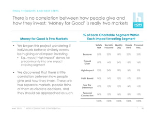 FINAL THOUGHTS AND NEXT STEPS


 There is no correlation between how people give and
 how they invest; ‘Money for Good’ is really two markets

                                                                     % of Each Charitable Segment Within
          Money for Good is Two Markets                                Each Impact Investing Segment

   We began this project wondering if                                            Safety   Socially Quality   Hassle   Personal
                                                                                   First   Focused   Org       Free      Rec.
    individuals behave similarly across
    both giving and impact investing                                 Repayer       25%       22%     18%       22%       25%
      •  E.g., would “High Impact” donors fall
         predominantly into one impact                                Casual
                                                                                   19%       14%     24%       18%       16%
                                                                       Giver
         investing segment
                                                                    High Impact    13%       24%     19%       16%       9%
   We discovered that there is little
    correlation between how people                                  Faith Based    14%       14%     13%       11%       20%
    give and how they invest. These are
    two separate markets, people think                               See the
                                                                                   15%       13%     12%       14%       11%
                                                                    Difference
    of them as discrete decisions, and
    they should be approached as such                                Personal
                                                                                   14%       12%     16%       18%       19%
                                                                    Connection

                                                                                  100%      100%     100%     100%      100%


M AY 2 0 1 0   H O P E C O N S U LT I N G C O N F I D E N T I A L                                                              90
 