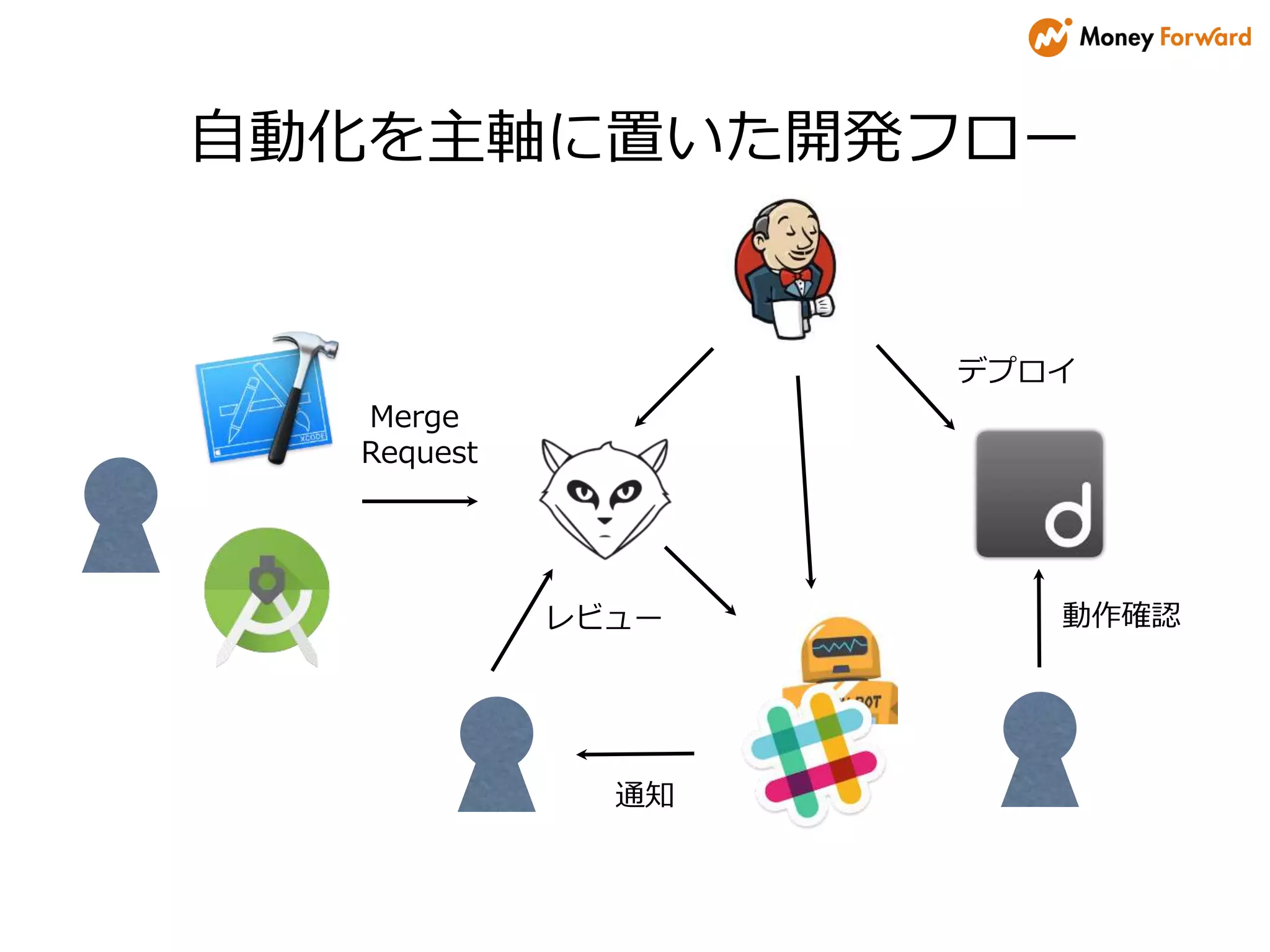 自動化を主軸に置いた開発フロー
Merge
Request
デプロイ
レビュー 動作確認
通知
 