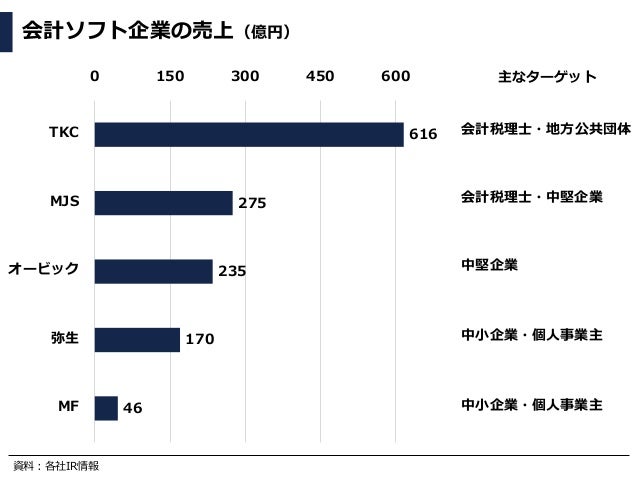 あなたがfintech企業マネーフォワードの社長ならどのような経営戦略を取るか