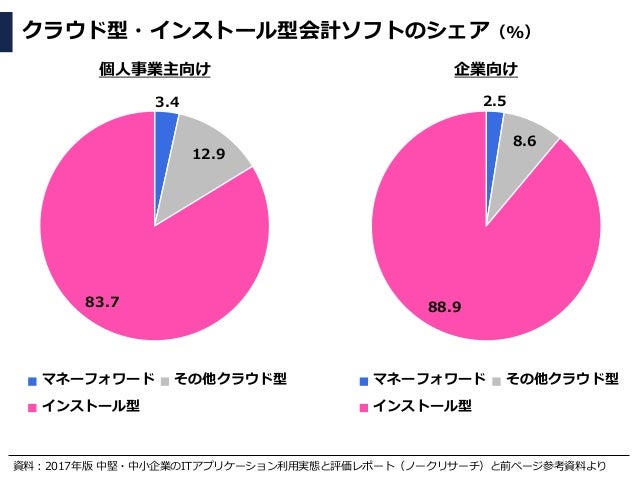 あなたがfintech企業マネーフォワードの社長ならどのような経営戦略を取るか
