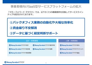 5
①バックオフィス業務の自動化や大幅な効率化
②資金繰り不安解消
③データに基づく経営判断サポート
会計・財務領域 人事・労務領域
事業者様向けSaaS型サービスプラットフォームの拡大
「マネーフォワード クラウド」では、以下の 3つの価値提供を目指してサービスライン
ナップを拡充させております。
 