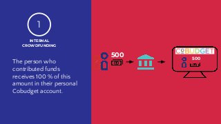 The person who
contributed funds
receives 100 % of this
amount in their personal
Cobudget account.
INTERNAL
CROWDFUNDING
1
500
500
 
