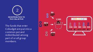 The funds that enter
Cobudget are put into a
common pot and
redistributed among
part of or all group
members.
REDISTRIBUTION TO
THE COLLECTIVE
2
350
2 380
2000
30
595 595 595 595 595
 