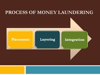 PROCESS OF MONEY LAUNDERING




 Placement   Layering   Integration
 