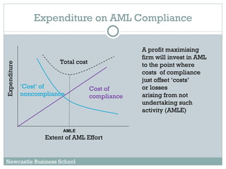 Expenditure on AML Compliance A profit maximising firm will invest in AML to the point where  costs  of compliance  just offset ‘costs’  or losses  arising from not  undertaking such  activity (AMLE) Expenditure Extent of AML Effort Cost of  compliance ‘ Cost’ of noncompliance AMLE Total cost Newcastle Business School 