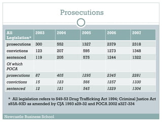 Prosecutions *  All legislation refers to S49-53 Drug Trafficking Act 1994; Criminal Justice Act s93A-93D as amended by CJA 1993 s29-32 and POCA 2002 s327-334 Newcastle Business School                                                           All Legislation* 2003 2004 2005 2006 2007 prosecutions 300 552 1327 2379 2318 convictions 123 207 595 1273 1348 sentenced 119 205 575 1244 1322 Of which POCA prosecutions 87 405 1295 2345 2281 convictions 15 123 566 1257 1330 sentenced 12 121 545 1229 1304 