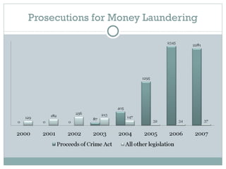 Prosecutions for Money Laundering 