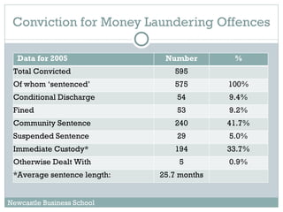 Conviction for Money Laundering Offences Newcastle Business School    Data for 2005 Number % Total Convicted 595 Of whom ‘sentenced’ 575 100% Conditional Discharge 54 9.4% Fined 53 9.2% Community Sentence 240 41.7% Suspended Sentence 29 5.0% Immediate Custody* 194 33.7% Otherwise Dealt With 5 0.9% *Average sentence length: 25.7 months 