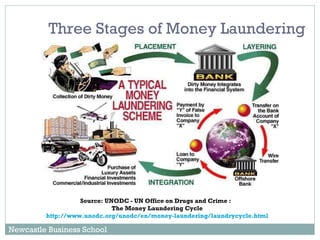 Source: UNODC - UN Office on Drugs and Crime :  The Money Laundering Cycle http://www.unodc.org/unodc/en/money-laundering/laundrycycle.html Three Stages of Money Laundering Newcastle Business School 