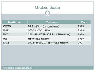 Global Scale Newcastle Business School Institution Estimate Year OECD $1.1 trillion (drug money) 1995 IBRD $300 - $500 billion 1995 IMF 2% - 5% GDP ($0.62 – 1.55 trillion) 1999 UN Up to $1.5 trillion 1999 FATF 2% global GDP up to $1.5 trillion 2001 