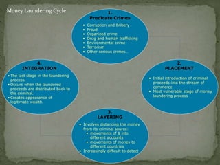 2.
PLACEMENT
3.
LAYERING
4.
INTEGRATION
• The last stage in the laundering
process.
• Occurs when the laundered
proceeds are distributed back to
the criminal.
• Creates appearance of
legitimate wealth.
• Involves distancing the money
from its criminal source:
• movements of $ into
different accounts
• movements of money to
different countries
• Increasingly difficult to detect
• Initial introduction of criminal
proceeds into the stream of
commerce
• Most vulnerable stage of money
laundering process
1.
Predicate Crimes
• Corruption and Bribery
• Fraud
• Organized crime
• Drug and human trafficking
• Environmental crime
• Terrorism
• Other serious crimes…
Money Laundering Cycle
 