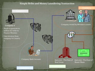 Simple Bribe and Money Laundering Transaction
Company A
• Needs to generate $1
million for bribe to
Finance Minister.
• Uses invoices from
company in Country
2
Country 1
Country 2
Company Bank Account
Country 3
Company owned by Minister’s cousin
Country 4
$500,000 - Purchase of
Real Estate
$500,000 - Purchase of
Bearer Share
 