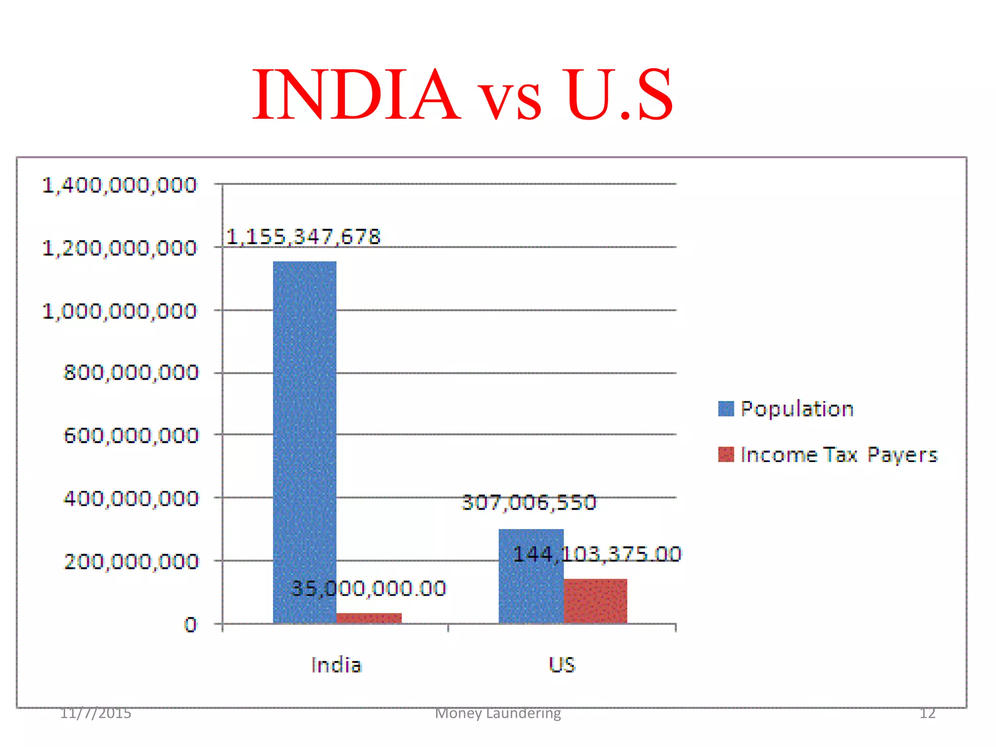 11/7/2015 Money Laundering 12
INDIA vs U.S
 