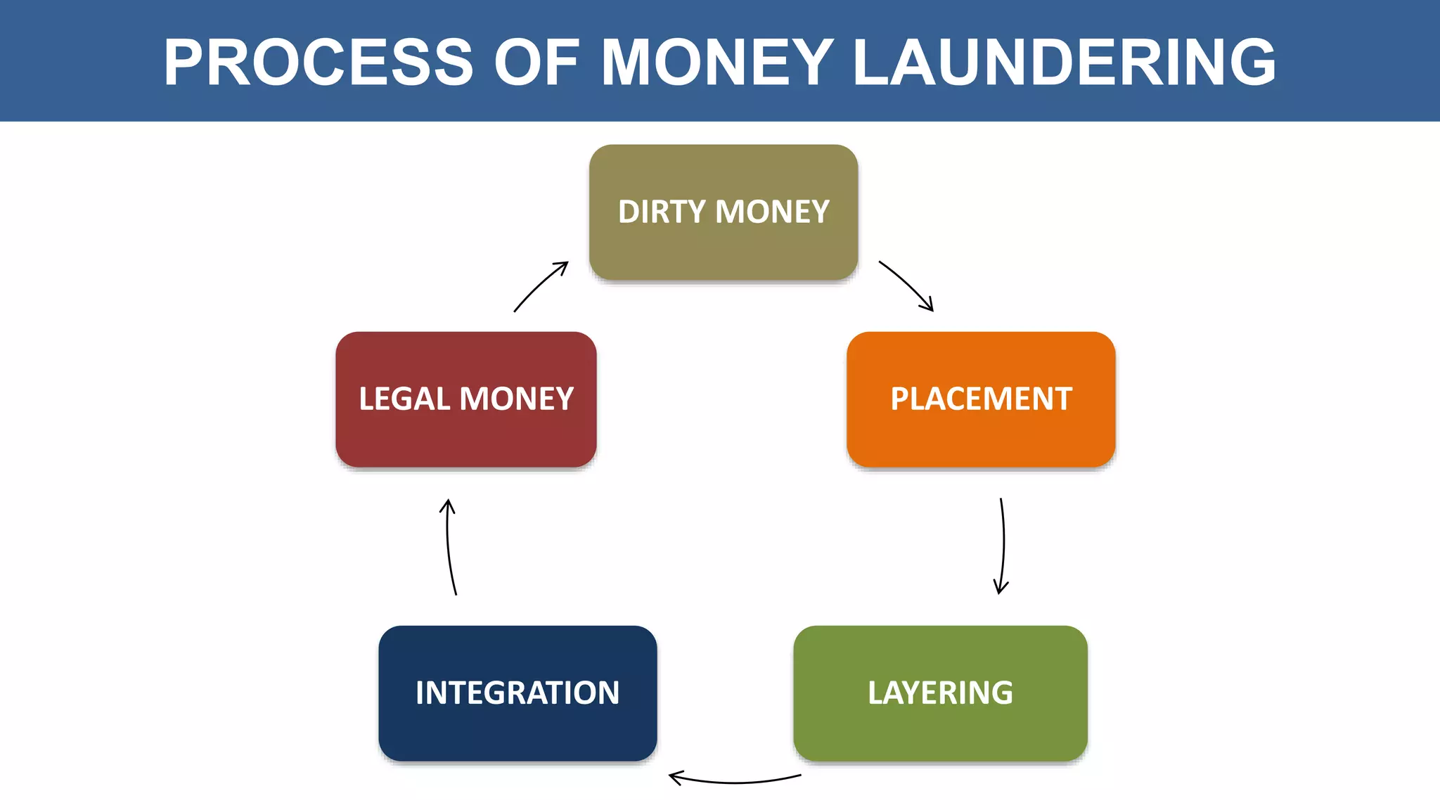 Money Laundering | PPTX