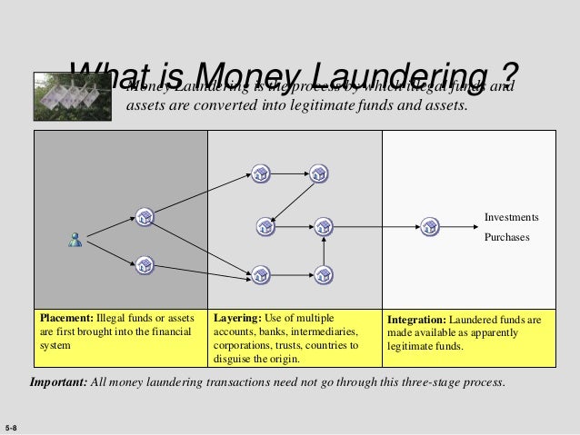 What Are The Three Stages Of The Money Laundering Process The Best Time To Stop Money Laundering Is At The Placement Stage