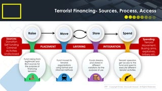Copyright © Md. Moulude Hossain. All Rights Reserved.
Terrorist Financing- Sources, Process, Access
Fund raising from
legitimate and
illicit sources for
the purpose of
financing
terrorism.
Raise Move Store Spend
Fund moved to
terrorists
organizations
using formal and
informal methods
Funds streams
and stored in
different
variations for the
purpose of use
Terrorist operators
get access to the
fund and sped to
execute different
terrorist activities
PLACEMENT LAYERING INTEGRATION
Sources:
Donation
Self funding
Criminal
Activities
Undisclosed
Sources
Spending:
Terrorist
Movement,
Buying arms,
explosives,
bribery etc.
 