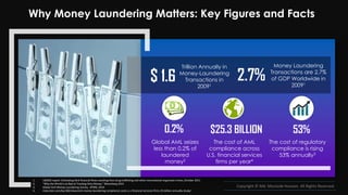 Copyright © Md. Moulude Hossain. All Rights Reserved.Copyright © Md. Moulude Hossain. All Rights Reserved.
Trillion Annually in
Money-Laundering
Transactions in
20091
$ 1.6 2.7%
Money Laundering
Transactions are 2.7%
of GDP Worldwide in
20091
0.2% $25.3 BILLION 53%
Global AML seizes
less than 0.2% of
laundered
money2
The cost of AML
compliance across
U.S. financial services
firms per year4
The cost of regulatory
compliance is rising
53% annually3
1. UNODC report: Estimating illicit financial flows resulting from drug trafficking and other transnational organized crimes, October 2011
2. “Why the World is so Bad at Tracking Dirty Money.” Bloomberg 2015
3. Global Anti-Money-Laundering Survey, KPMG, 2014
4. riskscreen.com/kyc360/news/anti-money-laundering-compliance-costs-u-s-financial-services-firms-25-billion-annually-study/
Why Money Laundering Matters: Key Figures and Facts
 