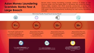 Copyright © Md. Moulude Hossain. All Rights Reserved.
91% 33% 22% 20%
Asia Pacific banks think the
industry is still at risk of
inadvertently facilitating next
money laundering scandal.
Respondents think that
beyond banking biggest
laundering risks
Is cryptocurrenancy.
Respondents think that
beyond banking biggest
laundering risks
Is shadow banking.
Respondents think that
beyond banking biggest
laundering risks
Is property transaction.
Recent Asian money laundering scandals continue to shake up the
financial world, and the ripple effect is still keenly felt across the region.
Silicon Valley analytics firm FICO recently conducted a survey with
regional banks and found that more than 90 percent of them fear they or
their peers, may risk inadvertently facilitating the next money laundering
scandal.
Asian Money Laundering
Scandals: Banks Fear A
Large Breach
FICO Asia Pacific Fraud Forum Survey Result
Thinks LACK OF RESOURCES is the
key reason why banks remain
exposed.
Thinks LACK OF EXPERTISE is the key
reason why banks remain exposed.
Thinks POLITICAL CONSTRAINTS
IMPOSED BY GOVERNMENT is the
key reason why banks remain
exposed.
 